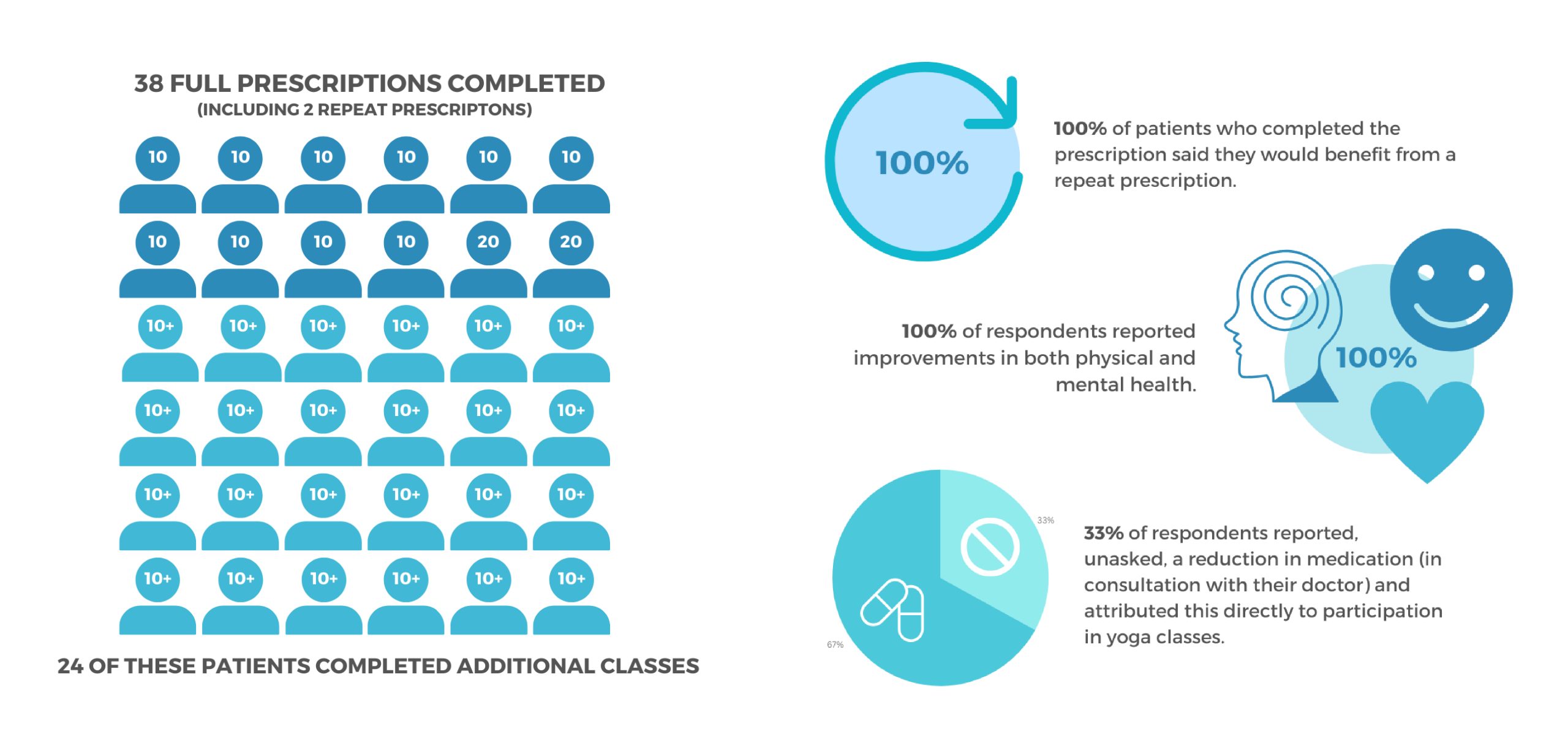 Infographics illustrating completed prescriptions and reported benefits