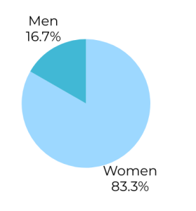 Pie chart illustrating prescriptions between genders